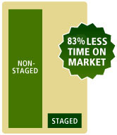 Stages homes are 83% less time on market